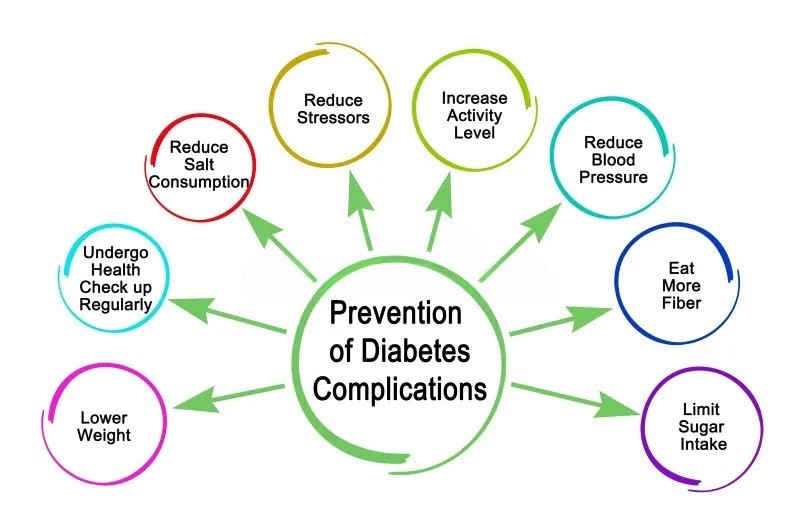 Complications & Prevention